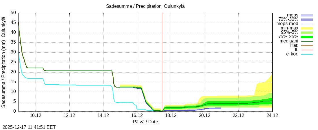 Vantaanjoen vesist&ouml;alue - Oulunkylä: tuntiennuste