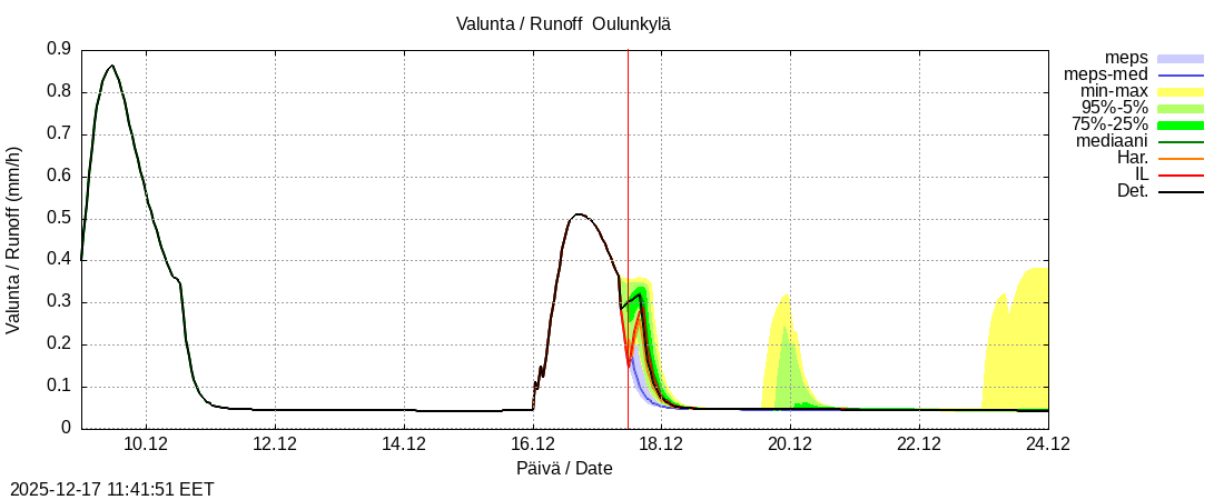 Vantaanjoen vesist&ouml;alue - Oulunkylä: tuntiennuste