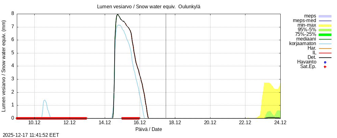 Vantaanjoen vesist&ouml;alue - Oulunkylä: tuntiennuste