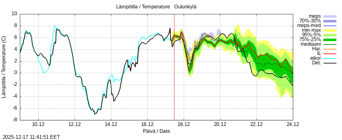 Vantaanjoen vesist&ouml;alue - Oulunkylä: tuntiennuste