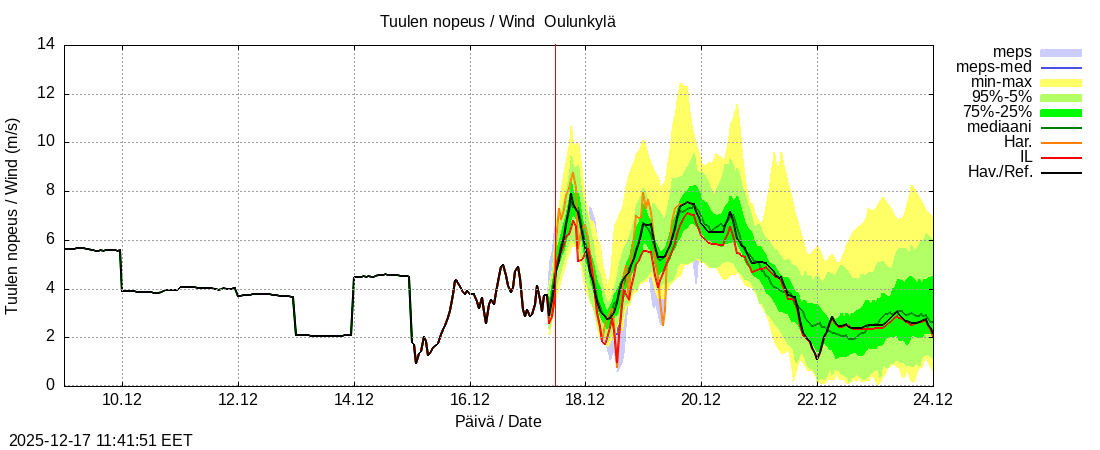 Vantaanjoen vesist&ouml;alue - Oulunkylä: tuntiennuste