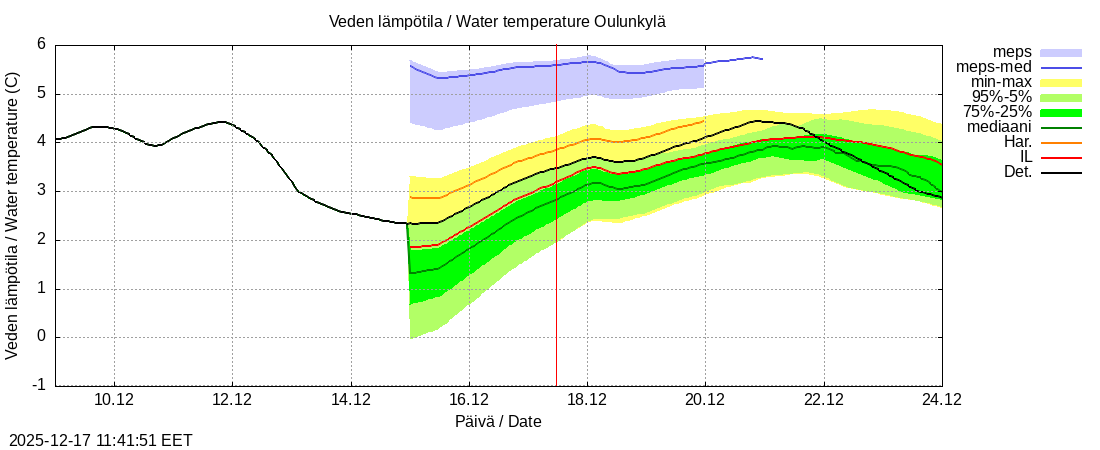 Vantaanjoen vesist&ouml;alue - Oulunkylä: tuntiennuste