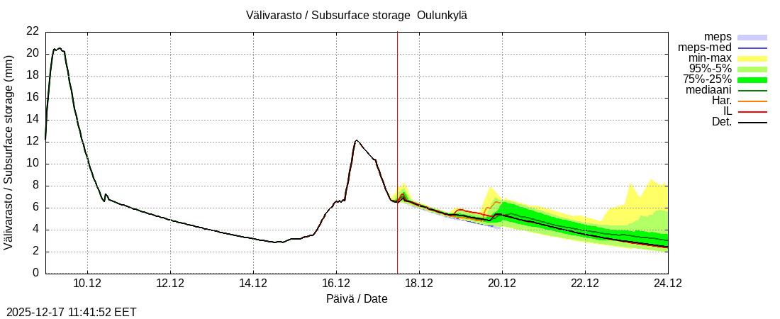 Vantaanjoen vesist&ouml;alue - Oulunkylä: tuntiennuste
