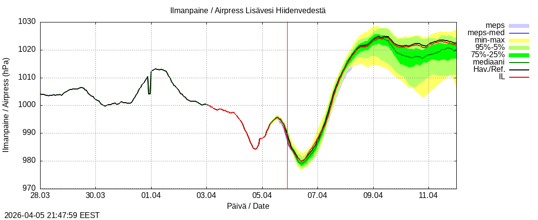 Vantaanjoen vesist&ouml;alue - Lis&auml;vesi Hiidenvedest&auml;: tuntiennuste