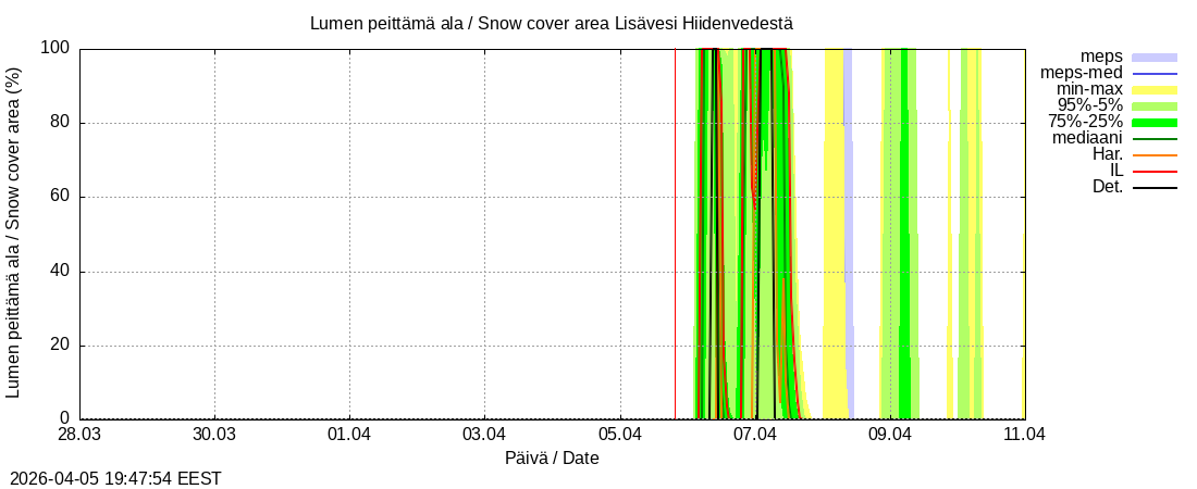 Vantaanjoen vesist&ouml;alue - Lis&auml;vesi Hiidenvedest&auml;: tuntiennuste