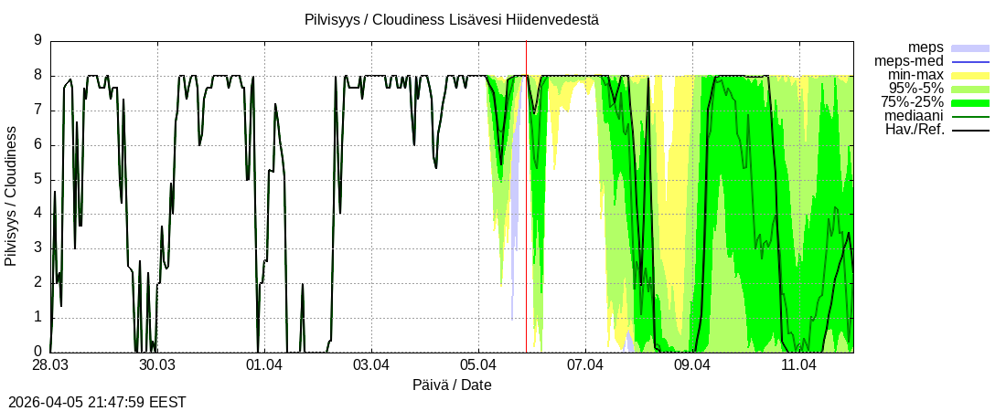 Vantaanjoen vesist&ouml;alue - Lis&auml;vesi Hiidenvedest&auml;: tuntiennuste