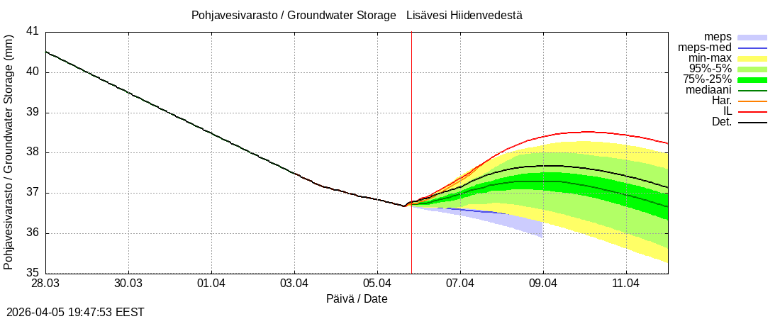Vantaanjoen vesist&ouml;alue - Lis&auml;vesi Hiidenvedest&auml;: tuntiennuste