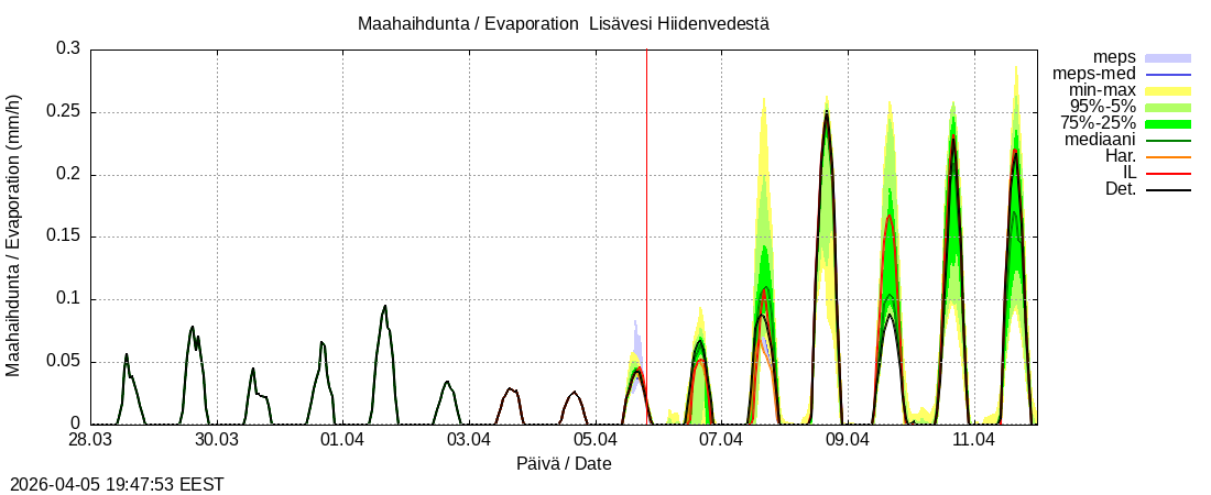 Vantaanjoen vesist&ouml;alue - Lis&auml;vesi Hiidenvedest&auml;: tuntiennuste