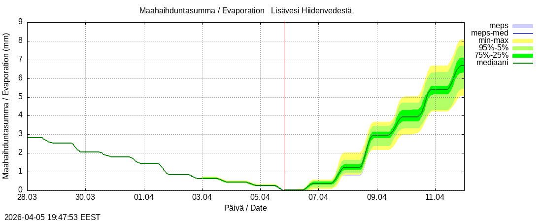Vantaanjoen vesist&ouml;alue - Lis&auml;vesi Hiidenvedest&auml;: tuntiennuste