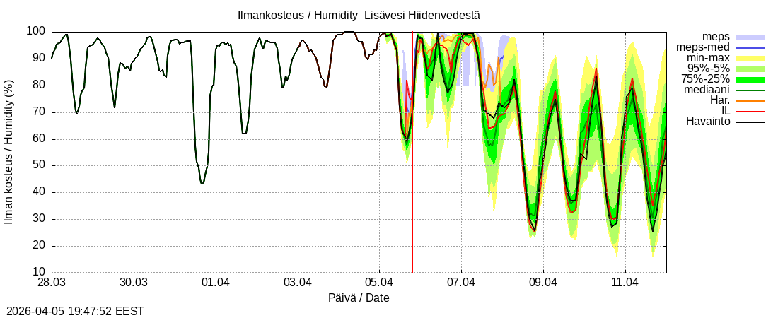 Vantaanjoen vesist&ouml;alue - Lis&auml;vesi Hiidenvedest&auml;: tuntiennuste