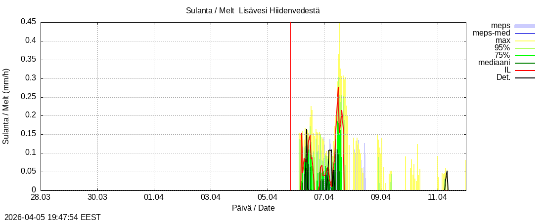 Vantaanjoen vesist&ouml;alue - Lis&auml;vesi Hiidenvedest&auml;: tuntiennuste