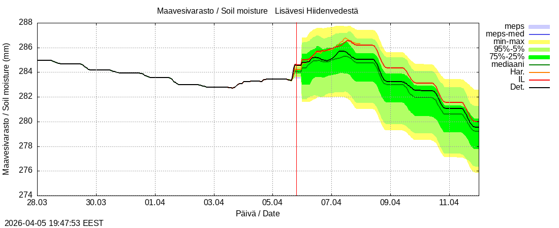 Vantaanjoen vesist&ouml;alue - Lis&auml;vesi Hiidenvedest&auml;: tuntiennuste