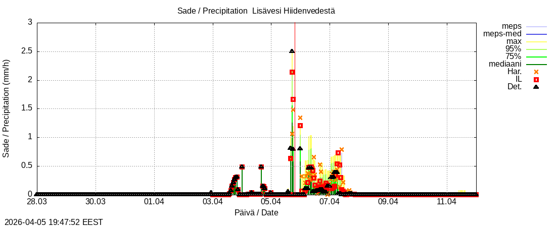 Vantaanjoen vesist&ouml;alue - Lis&auml;vesi Hiidenvedest&auml;: tuntiennuste