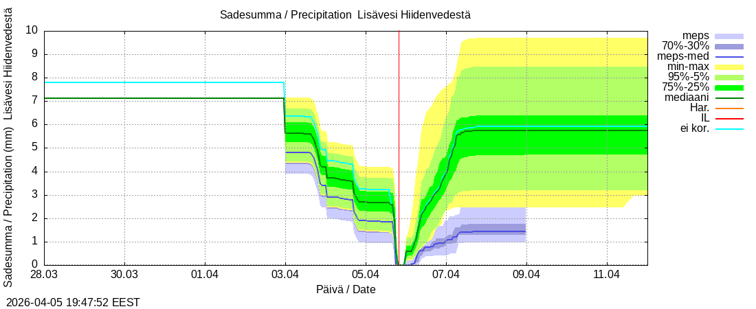 Vantaanjoen vesist&ouml;alue - Lis&auml;vesi Hiidenvedest&auml;: tuntiennuste