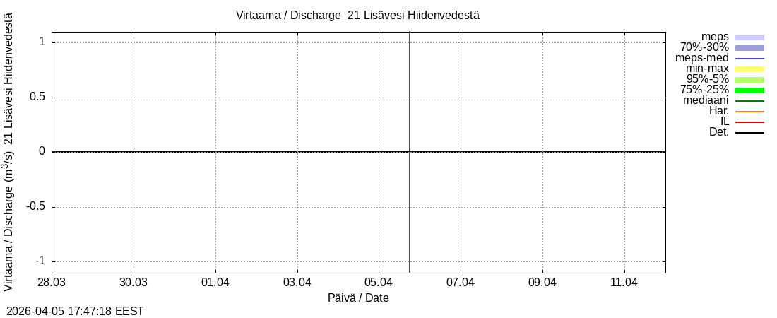 Vantaanjoen vesistöalue - Lisävesi Hiidenvedestä: tuntiennuste