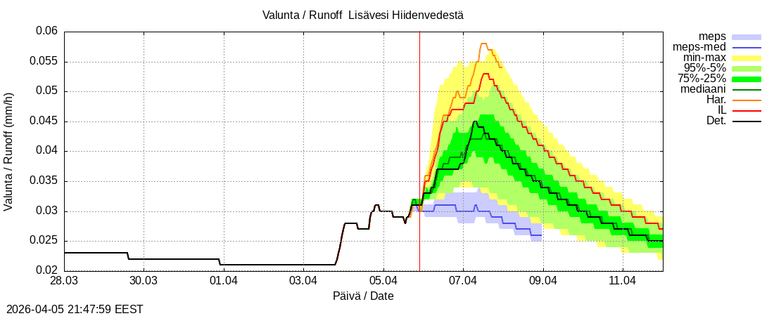Vantaanjoen vesist&ouml;alue - Lis&auml;vesi Hiidenvedest&auml;: tuntiennuste