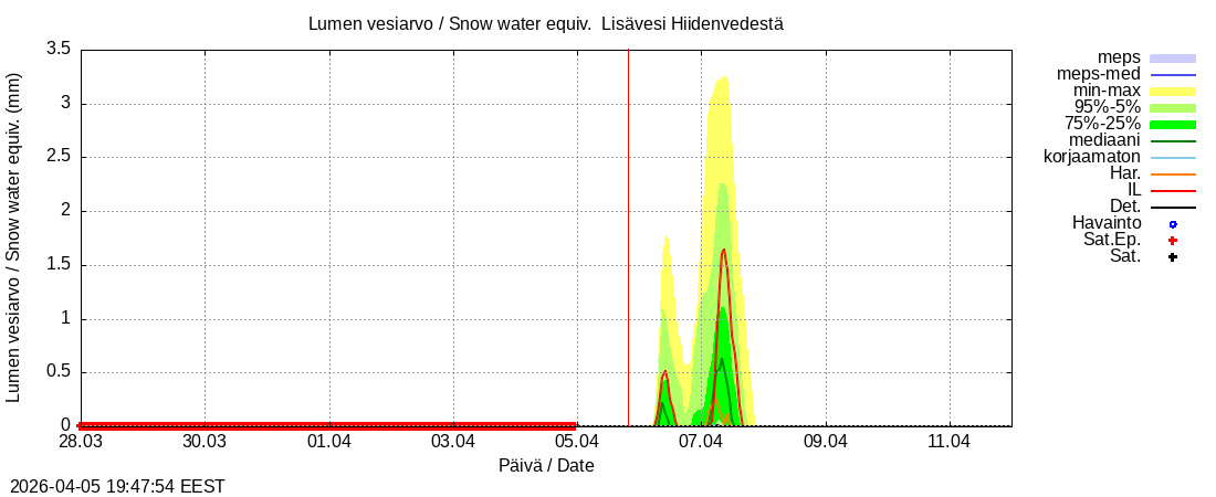 Vantaanjoen vesist&ouml;alue - Lis&auml;vesi Hiidenvedest&auml;: tuntiennuste