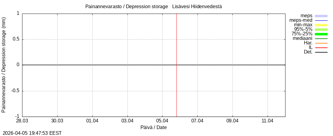 Vantaanjoen vesist&ouml;alue - Lis&auml;vesi Hiidenvedest&auml;: tuntiennuste