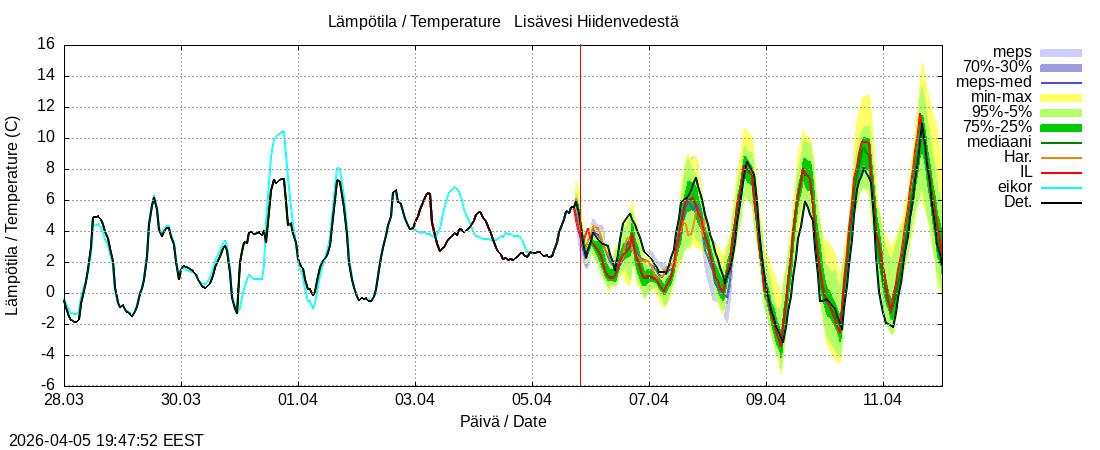 Vantaanjoen vesist&ouml;alue - Lis&auml;vesi Hiidenvedest&auml;: tuntiennuste