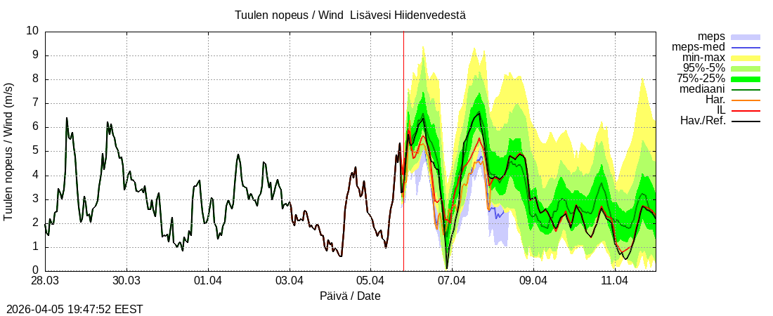 Vantaanjoen vesist&ouml;alue - Lis&auml;vesi Hiidenvedest&auml;: tuntiennuste