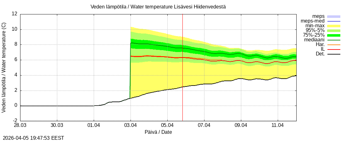 Vantaanjoen vesist&ouml;alue - Lis&auml;vesi Hiidenvedest&auml;: tuntiennuste
