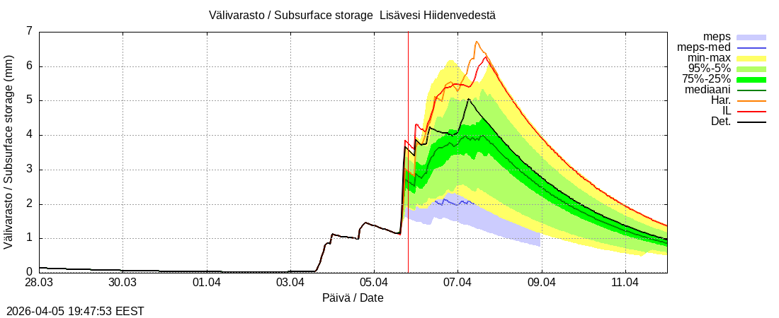 Vantaanjoen vesist&ouml;alue - Lis&auml;vesi Hiidenvedest&auml;: tuntiennuste