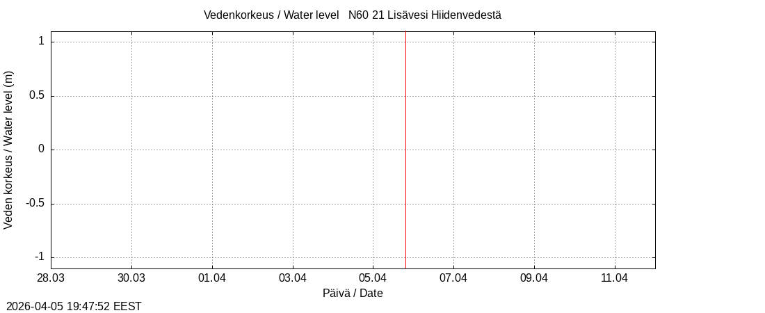 Vantaanjoen vesist&ouml;alue - Lis&auml;vesi Hiidenvedest&auml;: tuntiennuste