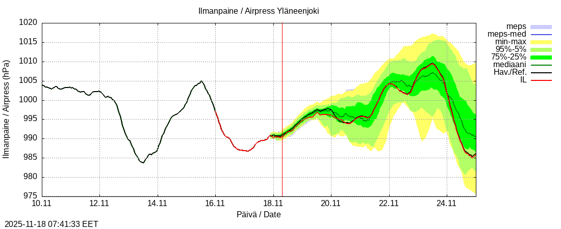 Eurajoen vesistöalue - Yläneenjoki: tuntiennuste