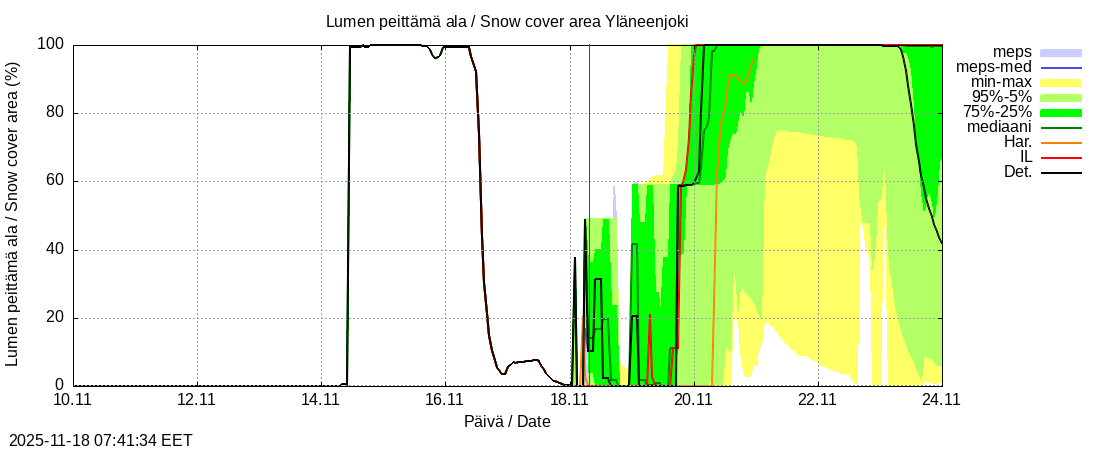 Eurajoen vesistöalue - Yläneenjoki: tuntiennuste