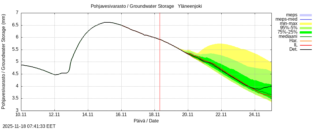 Eurajoen vesistöalue - Yläneenjoki: tuntiennuste