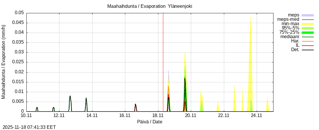 Eurajoen vesistöalue - Yläneenjoki: tuntiennuste