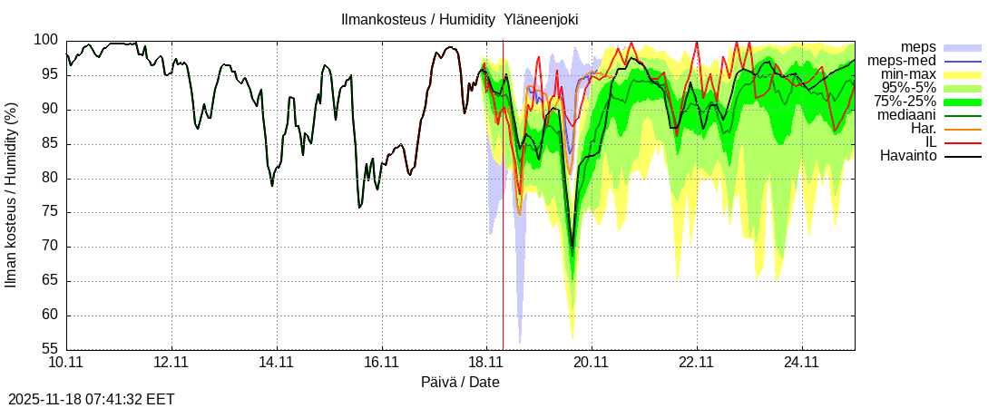 Eurajoen vesistöalue - Yläneenjoki: tuntiennuste