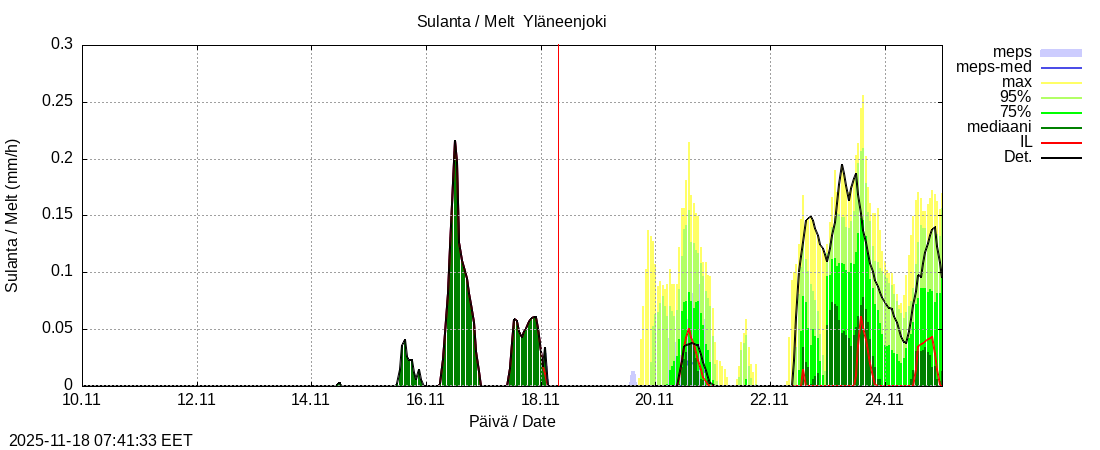 Eurajoen vesistöalue - Yläneenjoki: tuntiennuste
