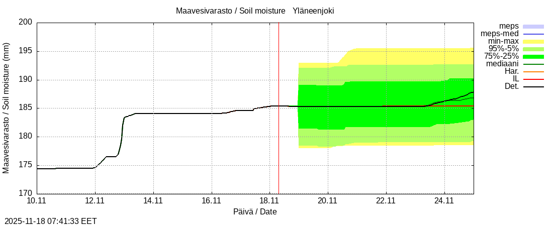 Eurajoen vesistöalue - Yläneenjoki: tuntiennuste