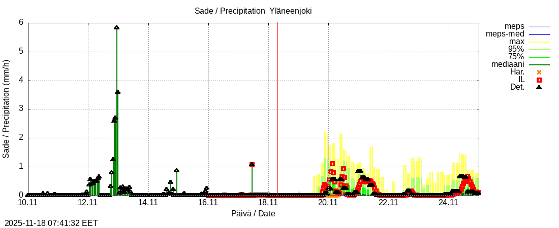 Eurajoen vesistöalue - Yläneenjoki: tuntiennuste