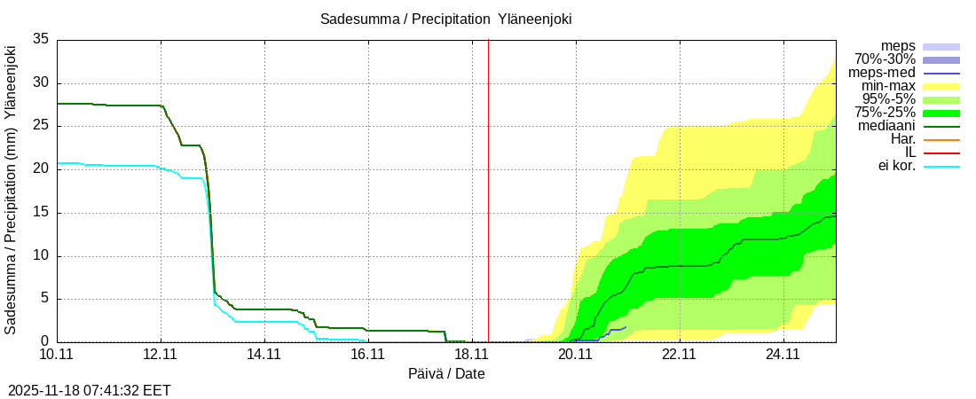 Eurajoen vesistöalue - Yläneenjoki: tuntiennuste