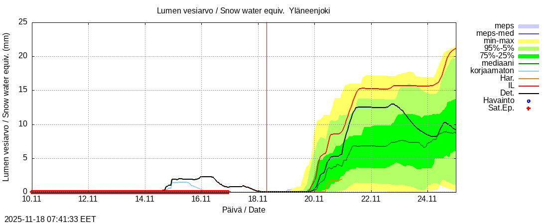 Eurajoen vesistöalue - Yläneenjoki: tuntiennuste