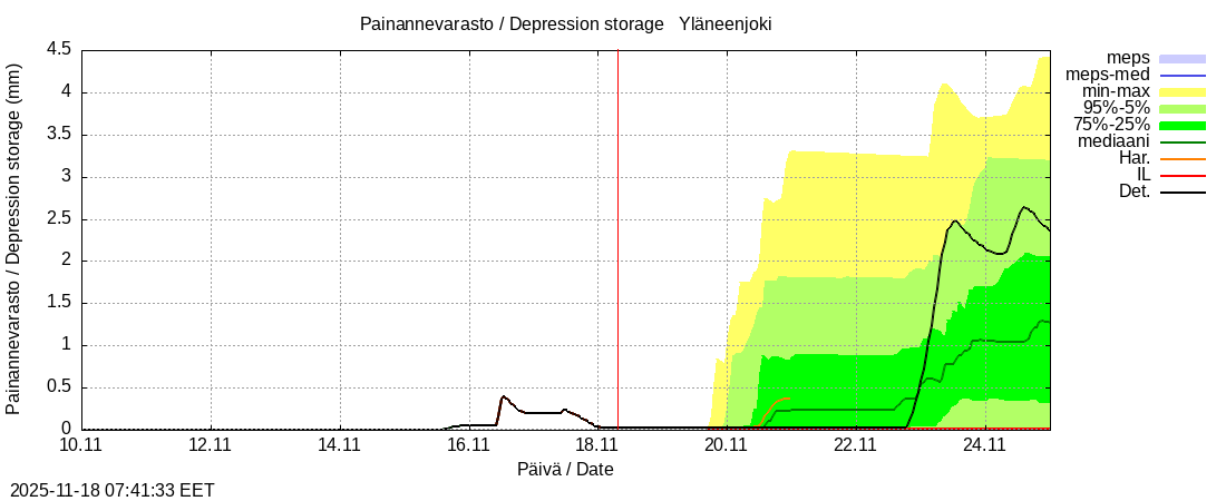 Eurajoen vesistöalue - Yläneenjoki: tuntiennuste