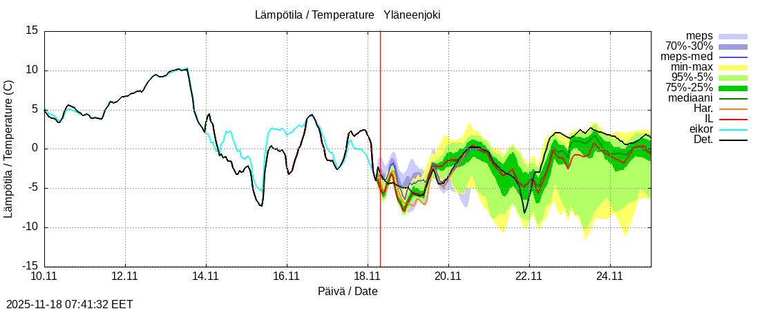 Eurajoen vesistöalue - Yläneenjoki: tuntiennuste