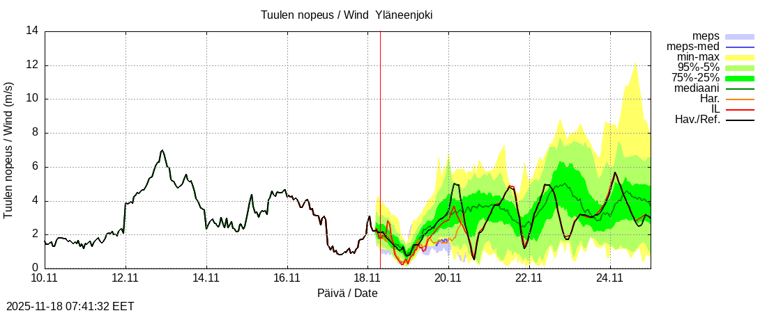 Eurajoen vesistöalue - Yläneenjoki: tuntiennuste