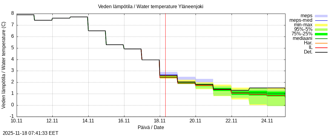 Eurajoen vesistöalue - Yläneenjoki: tuntiennuste