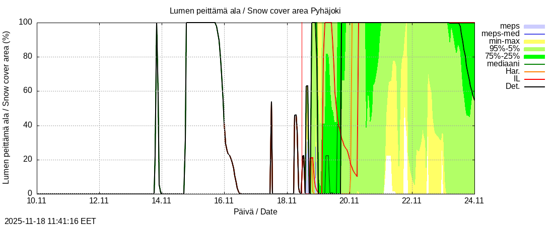 Eurajoen vesistöalue - Pyhäjoki: tuntiennuste