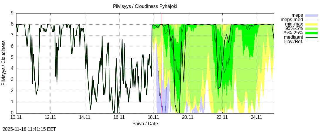 Eurajoen vesistöalue - Pyhäjoki: tuntiennuste