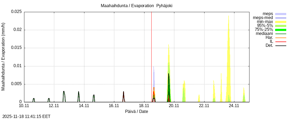 Eurajoen vesistöalue - Pyhäjoki: tuntiennuste