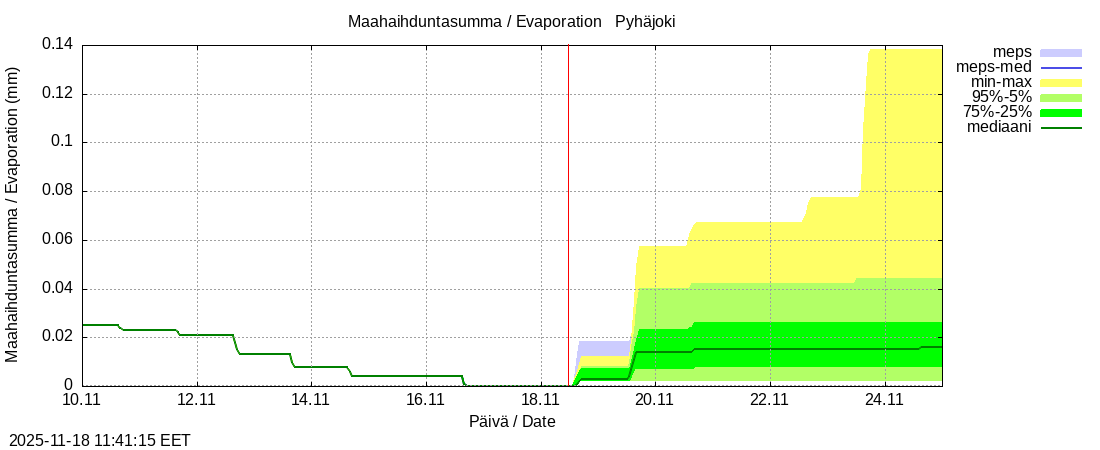 Eurajoen vesistöalue - Pyhäjoki: tuntiennuste