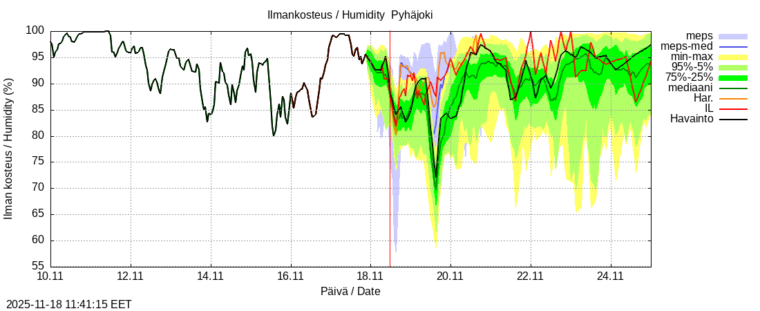 Eurajoen vesistöalue - Pyhäjoki: tuntiennuste