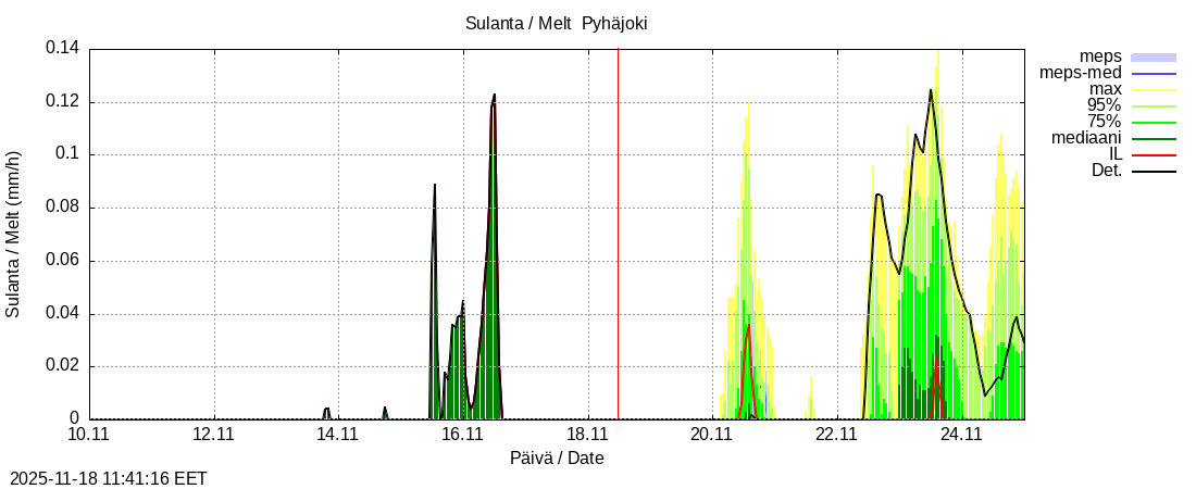 Eurajoen vesistöalue - Pyhäjoki: tuntiennuste