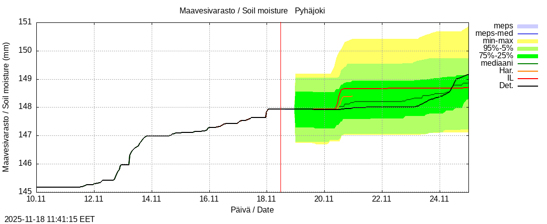 Eurajoen vesistöalue - Pyhäjoki: tuntiennuste
