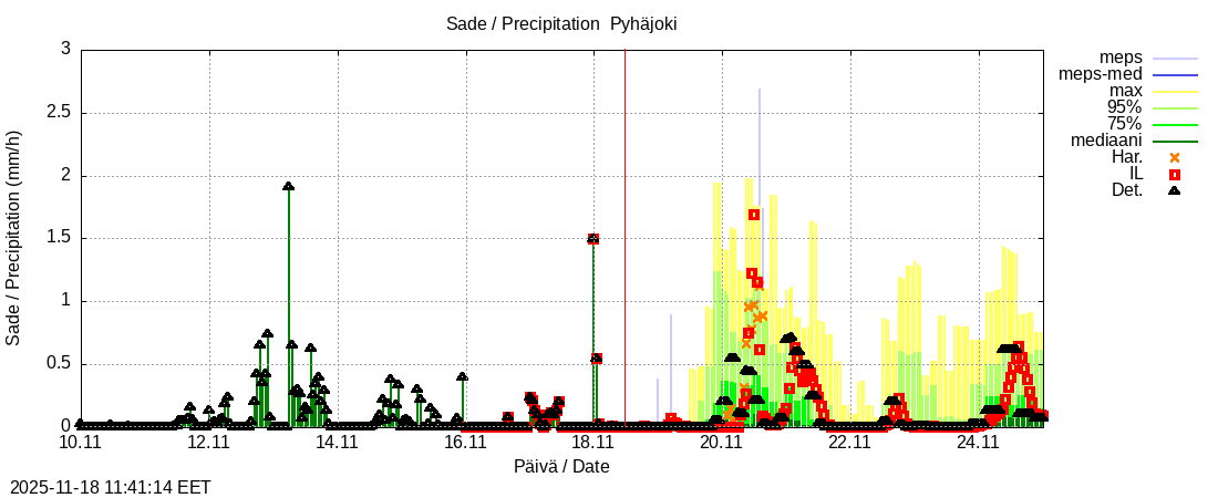 Eurajoen vesistöalue - Pyhäjoki: tuntiennuste