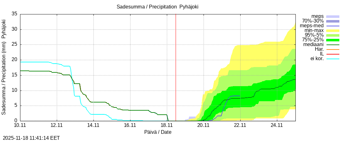Eurajoen vesistöalue - Pyhäjoki: tuntiennuste